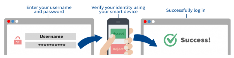 3 step image demonstrating MFA verification on a mobile device