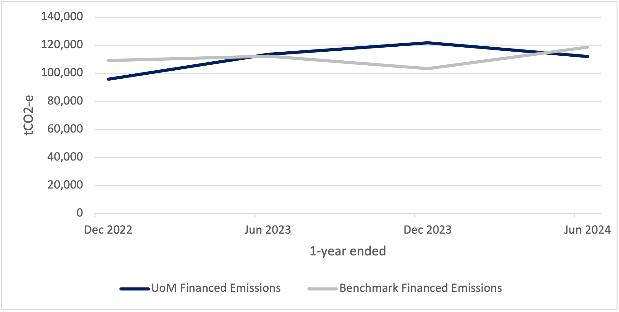 Line graph showing estimated carbon emissions from listed equities over time