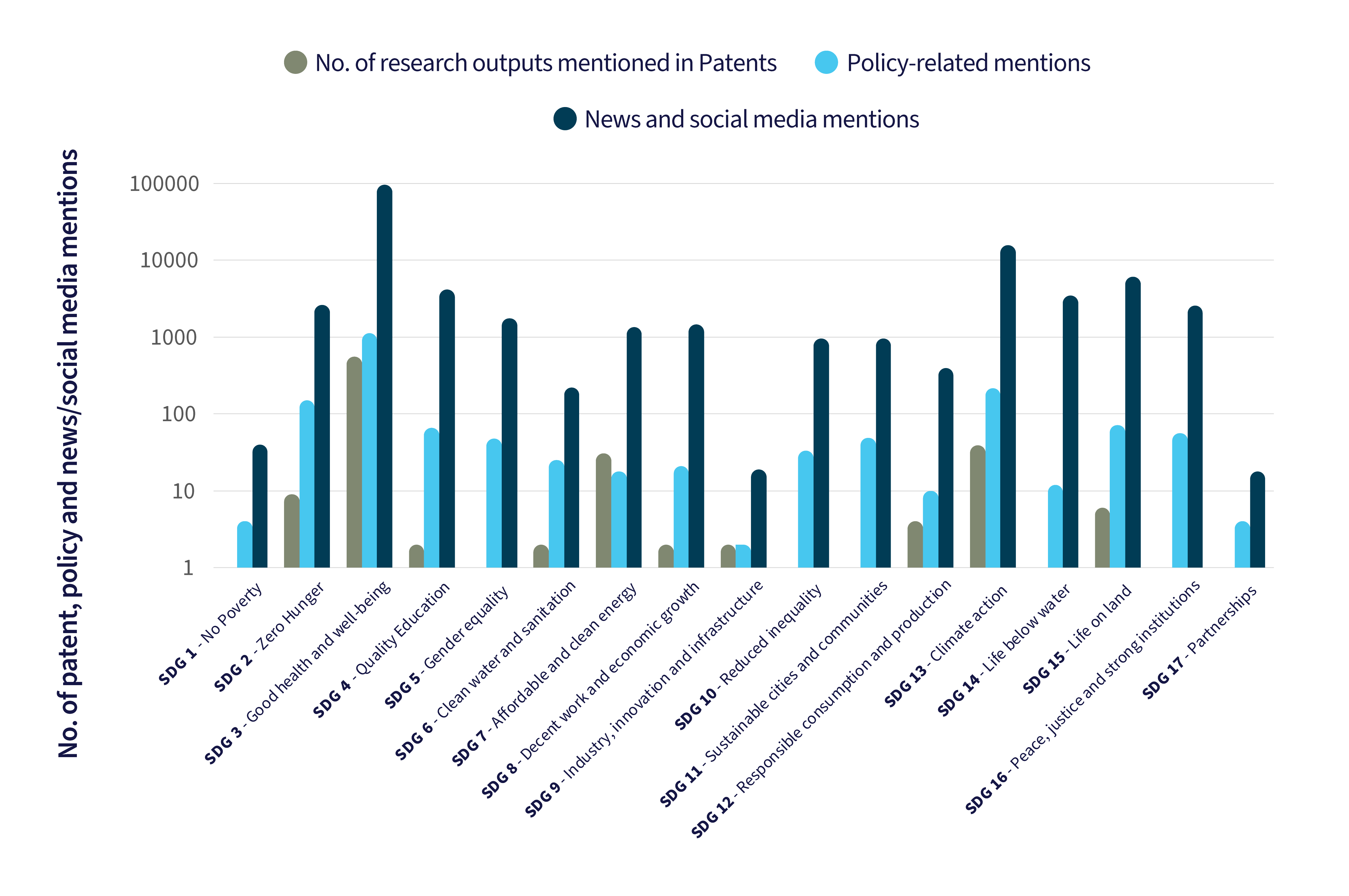 Bar graph showing number of patent, policy and news/social media mentions for research outputs mapped to SDGs