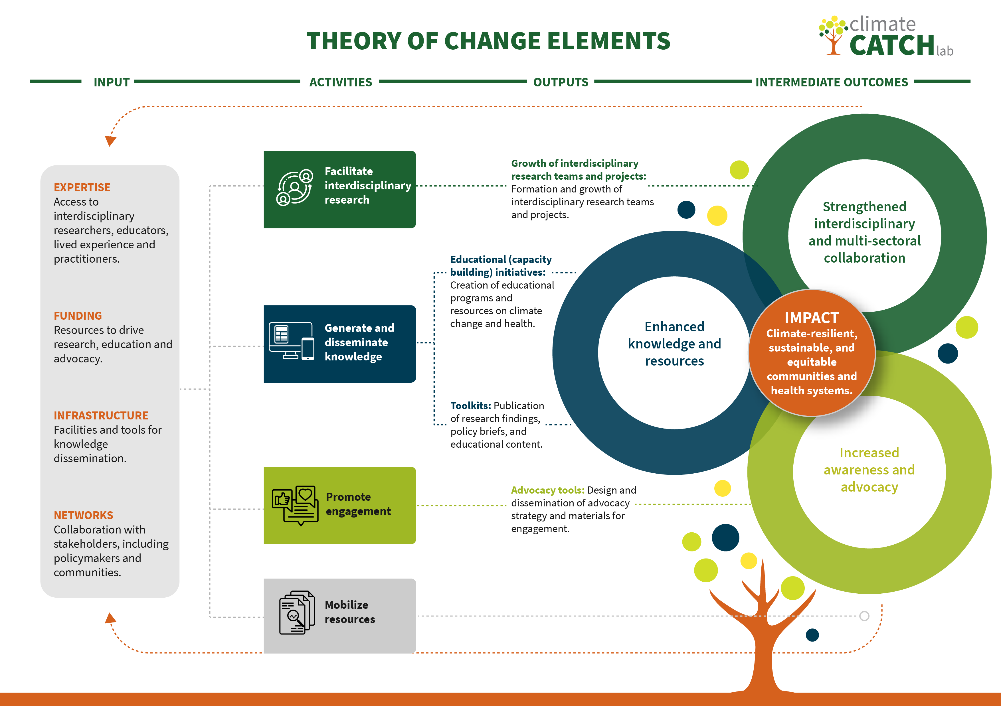 Climate CATCH Lab Theory of Change