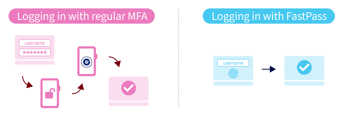 Infographic showing that regular MFA takes four or more steps to log into your account, but FastPass only takes 2