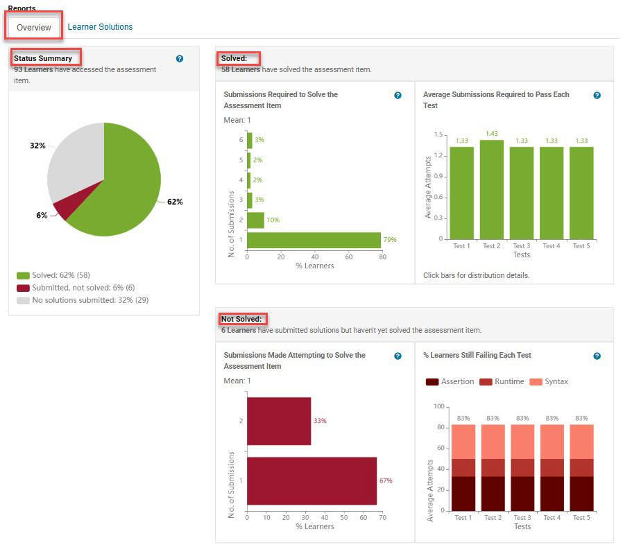 Screenshot of Matlab Dashboard showing learner status summary pie chart and bar graphs for solved and unsolved assessment submissions across multiple tests.