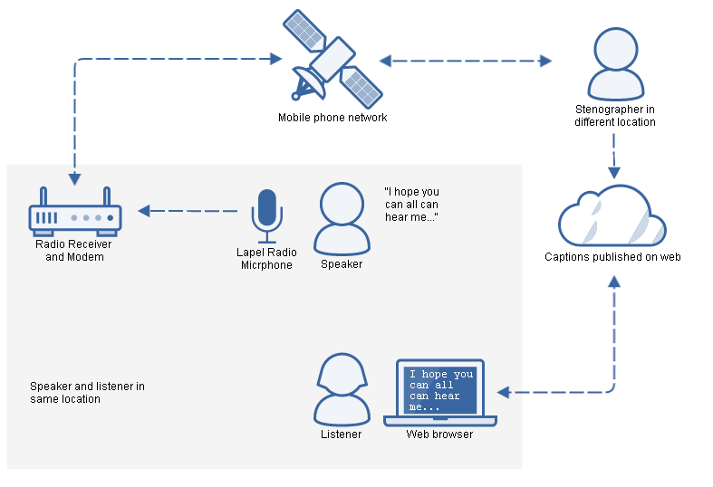 Captioning network diagram