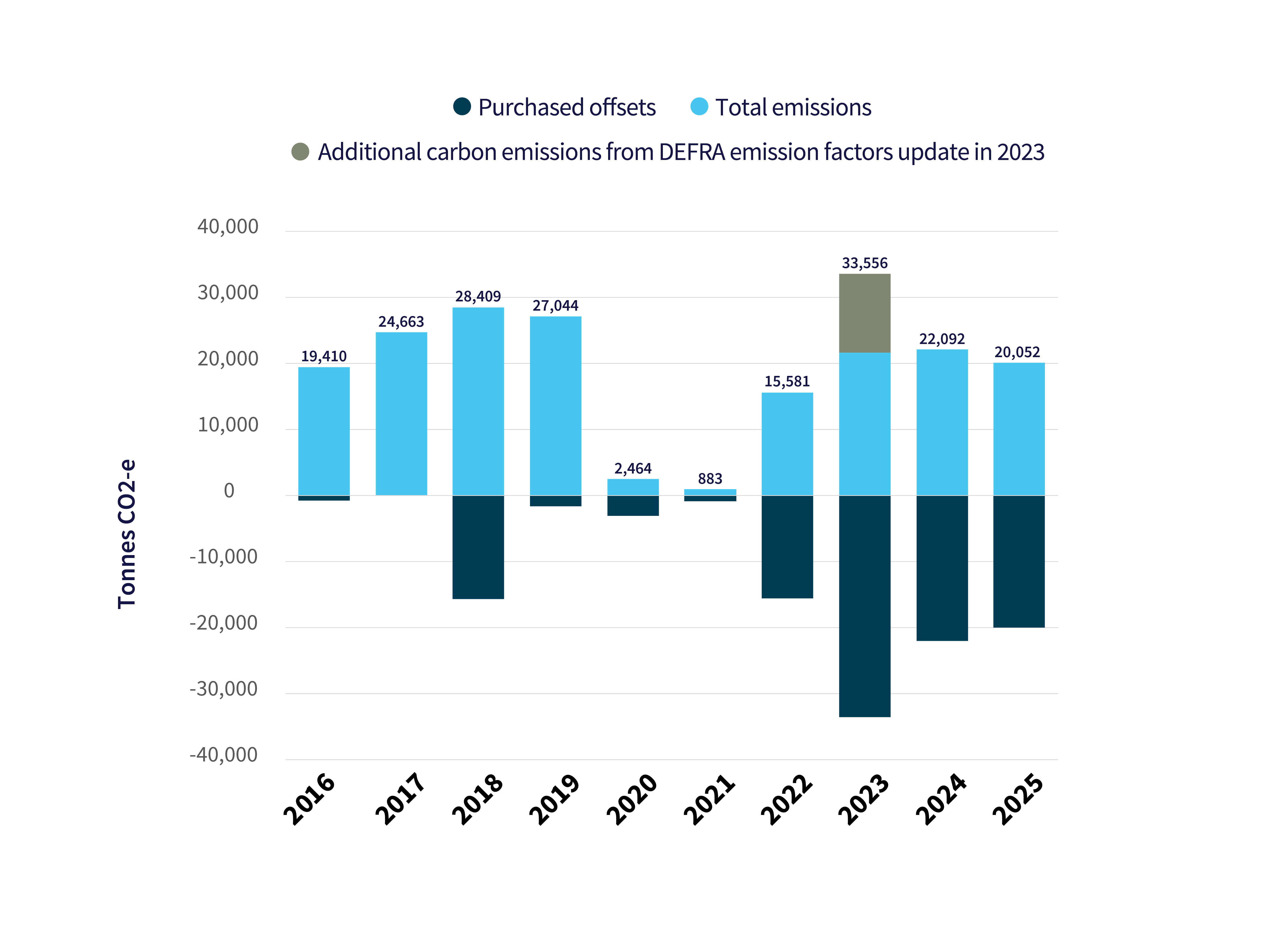 Bar graph of Staff Air Travel Emissions, 2016-2025