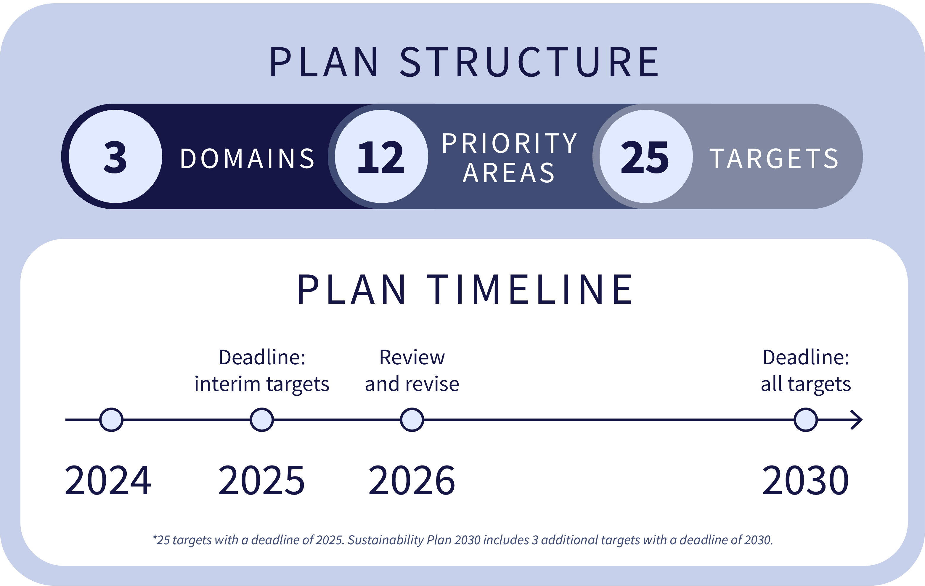 Timeline from 2024 to 2030, showing 3 domains, 12 priority areas and 25 tasrgets