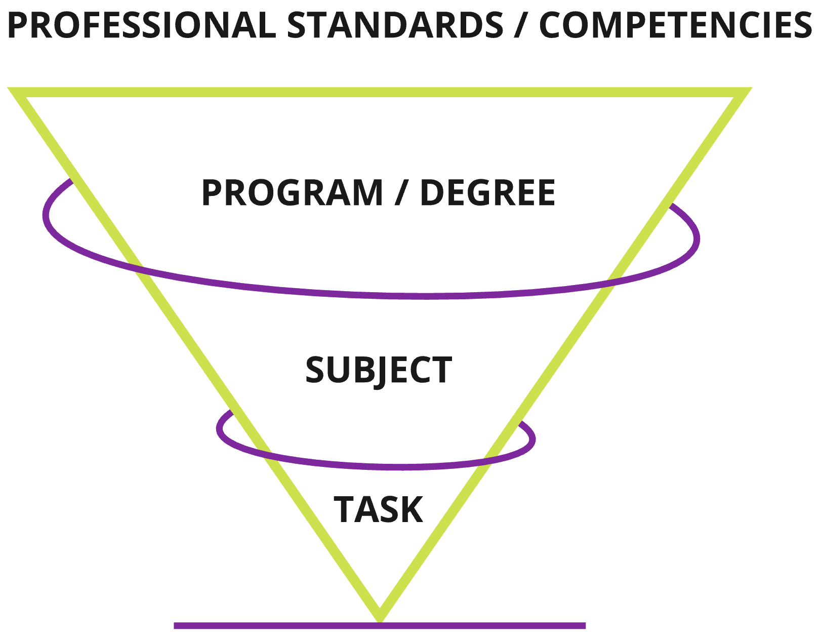 A funnel diagram showing the hierarchy of elements affecting assessment design. From top (widest part) to bottom (narrowest): professional standards/competencies, program/degree, subject, and task.