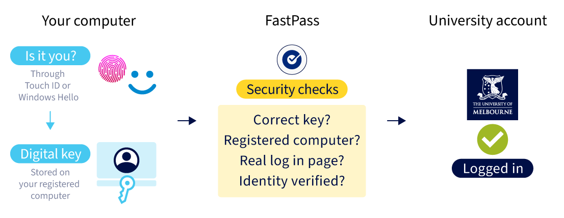 Infographic that shows how the FastPass process works. Explained in full in body text