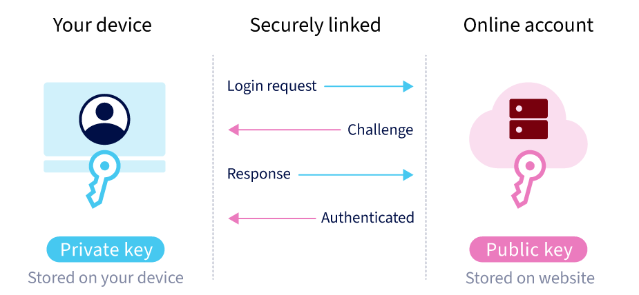 An infographic showing how passkeys work. Details in story.