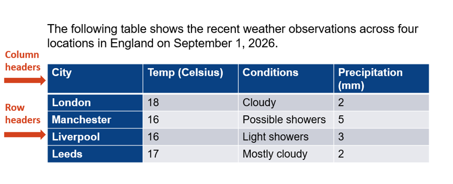 Table headers A weather data table that has both column headers and row headers.