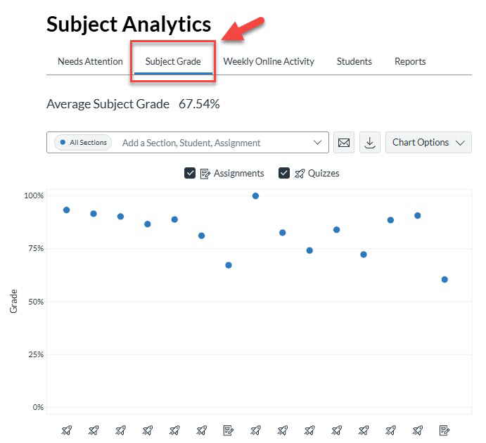 Canvas subject grades Screenshot of Canvas Subject Analytics dashboard showing a Subject Grade tab with average grade and a scatter plot of scores.