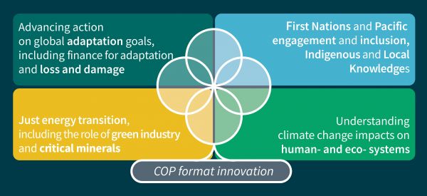 COP31 Universities Alliance priorities