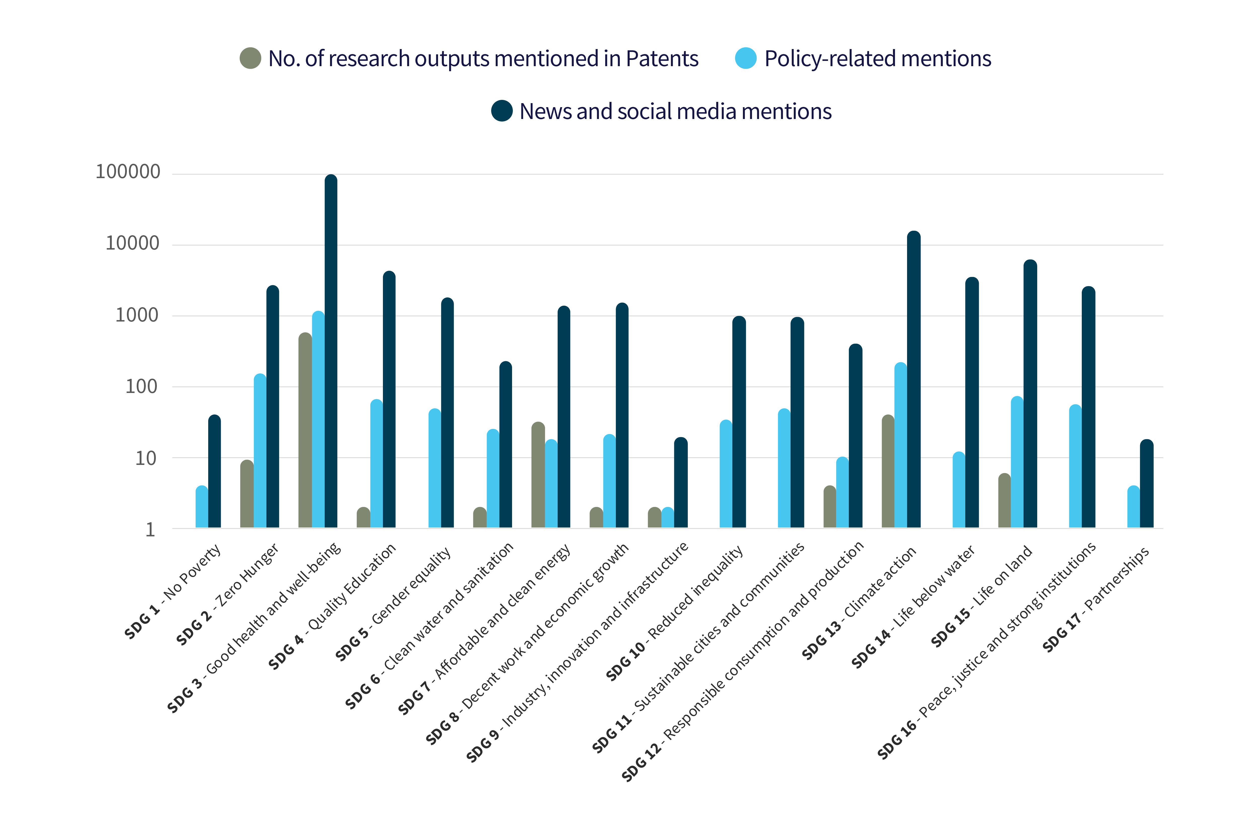 Bar graph showing number of patent, policy and news/social media mentions for research outputs mapped to SDGs