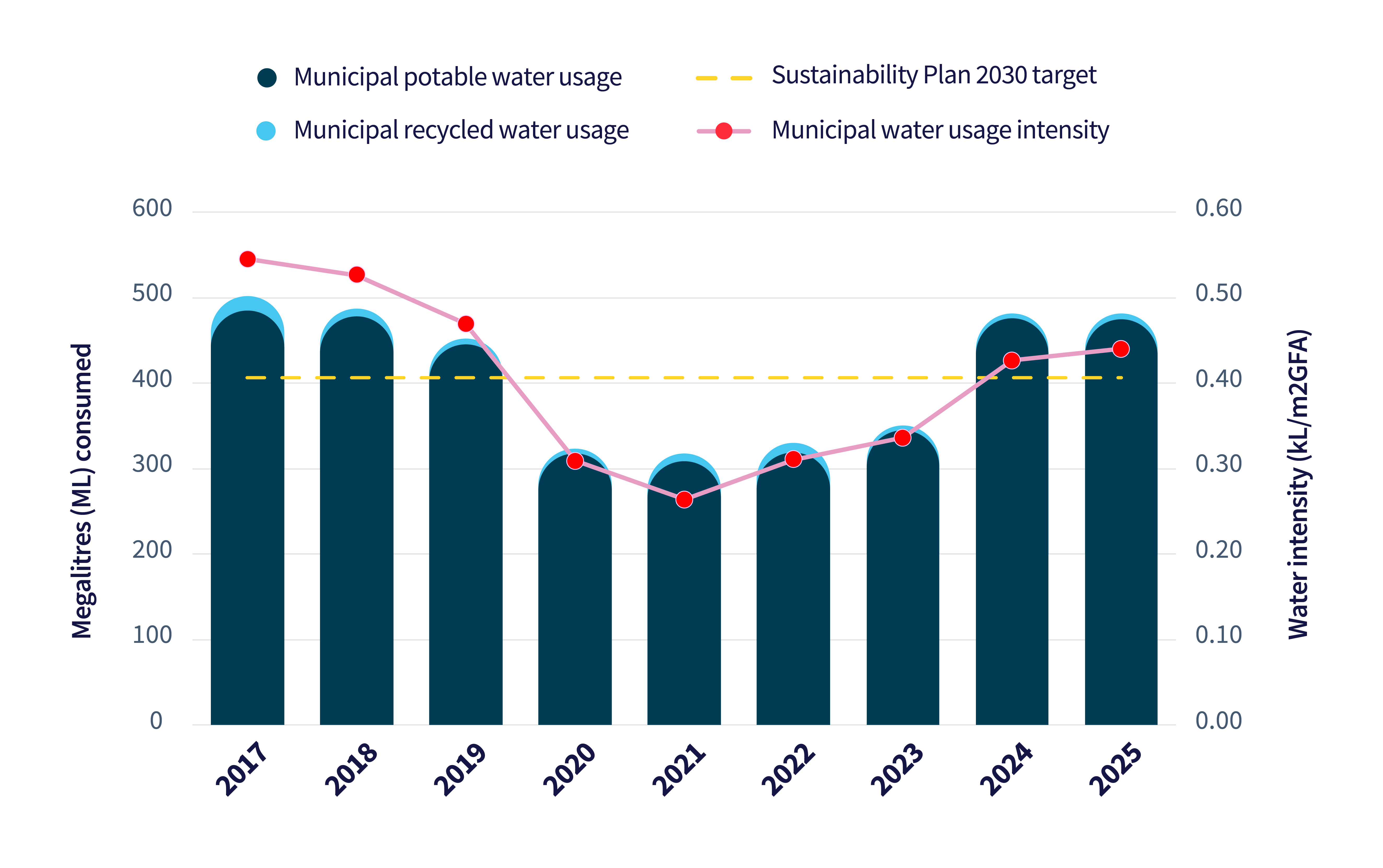 Bar chart showing total water use, 2017-2025