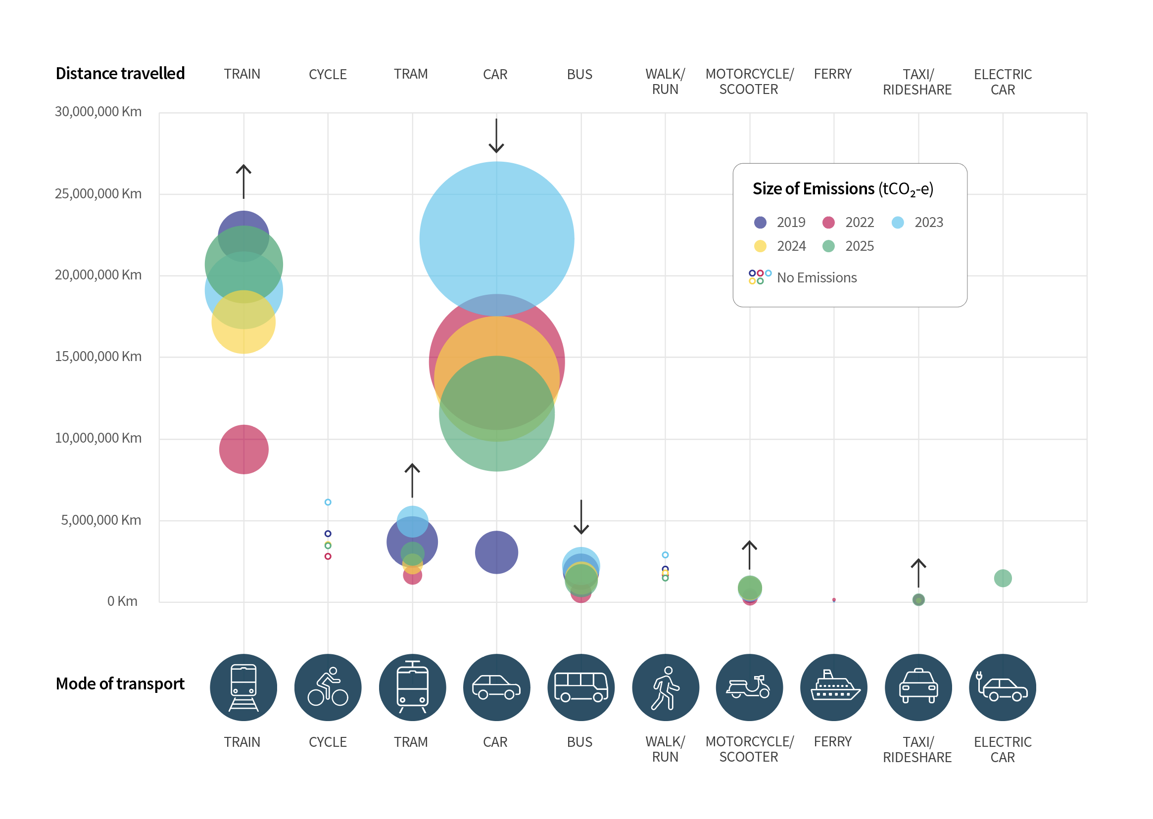 Bubble graph of University staff commuting patterns, 2019-2025