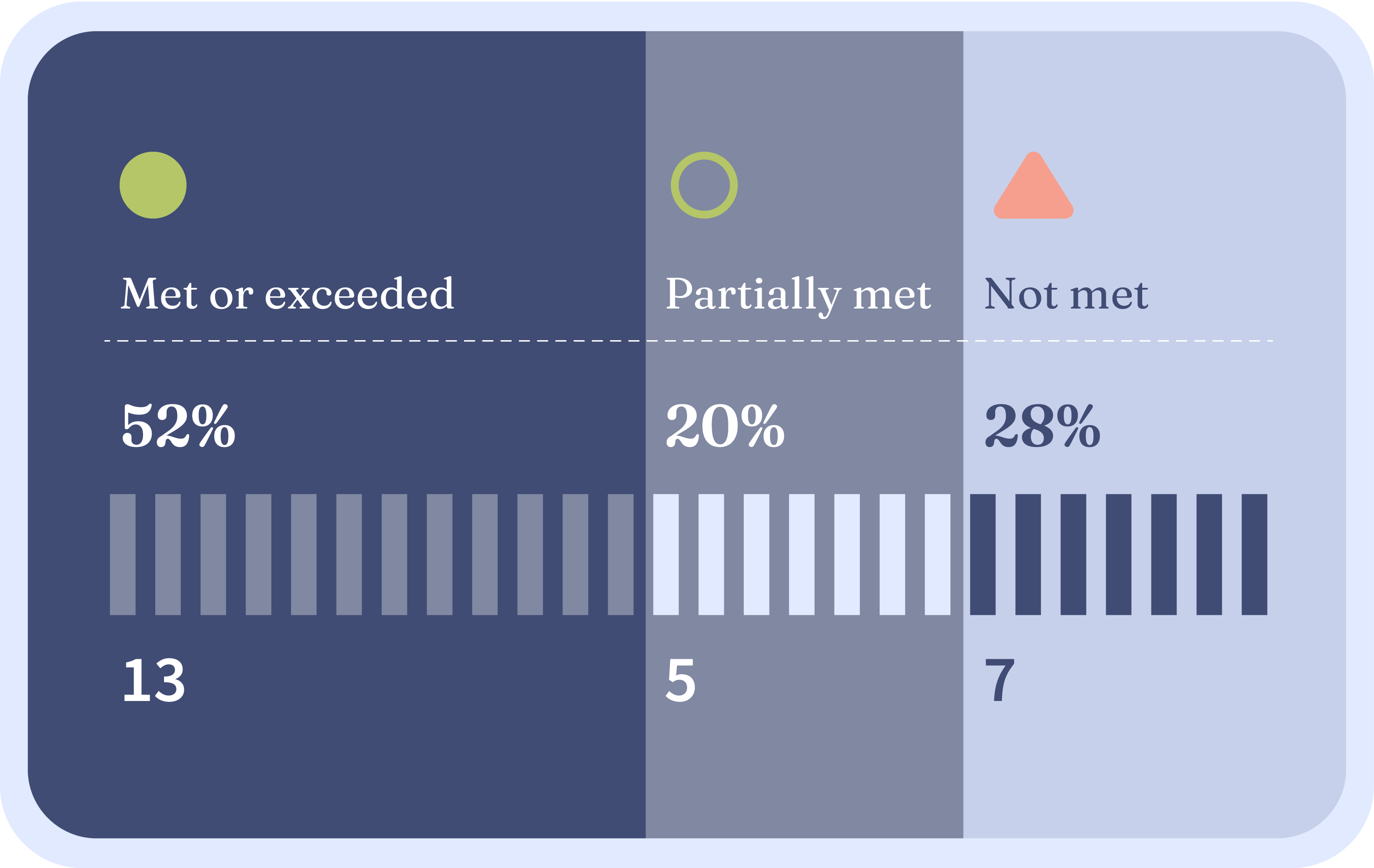Bar chart showing 52% of targets were met or exceeded; 20% were partially met and 28% were not met