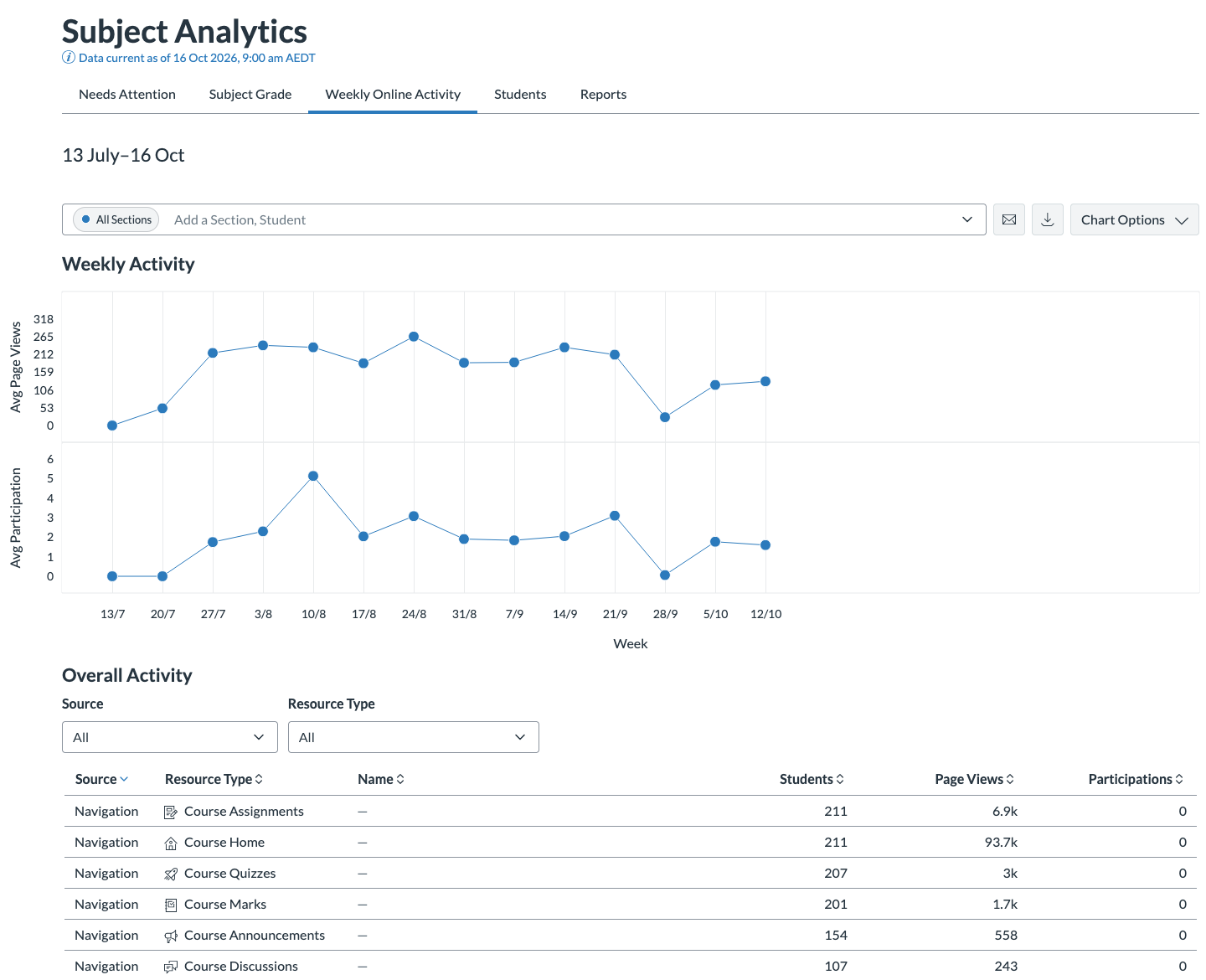 Screenshot of Canvas Subject Analytics dashboard showing weekly online activity charts and a resource table with page views and participation data