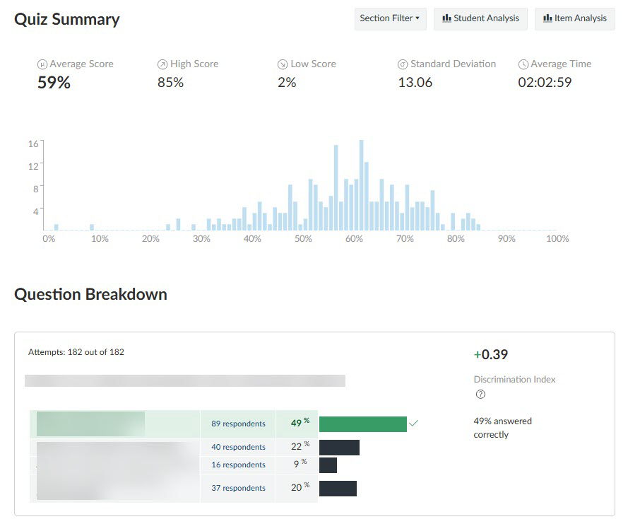 Screenshot of Canvas Quiz summary dashboard showing average score 59%, a score distribution histogram, and a question breakdown with response percentages.