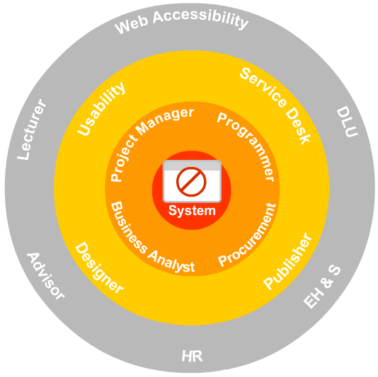 Diagram showing preferred manner of dealing with user problems where the system is the focus.