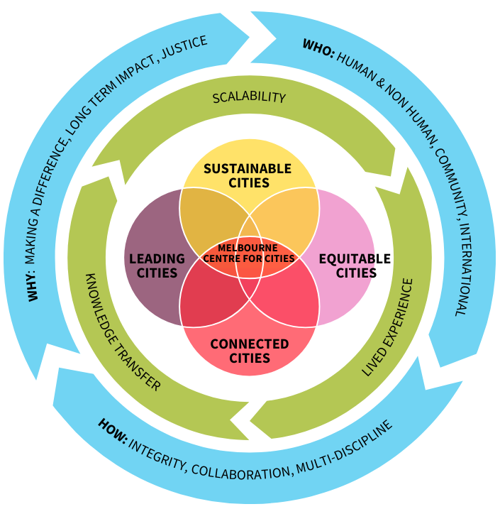 Diagram of Equitable, Sustainable, Leading and Connected Cities