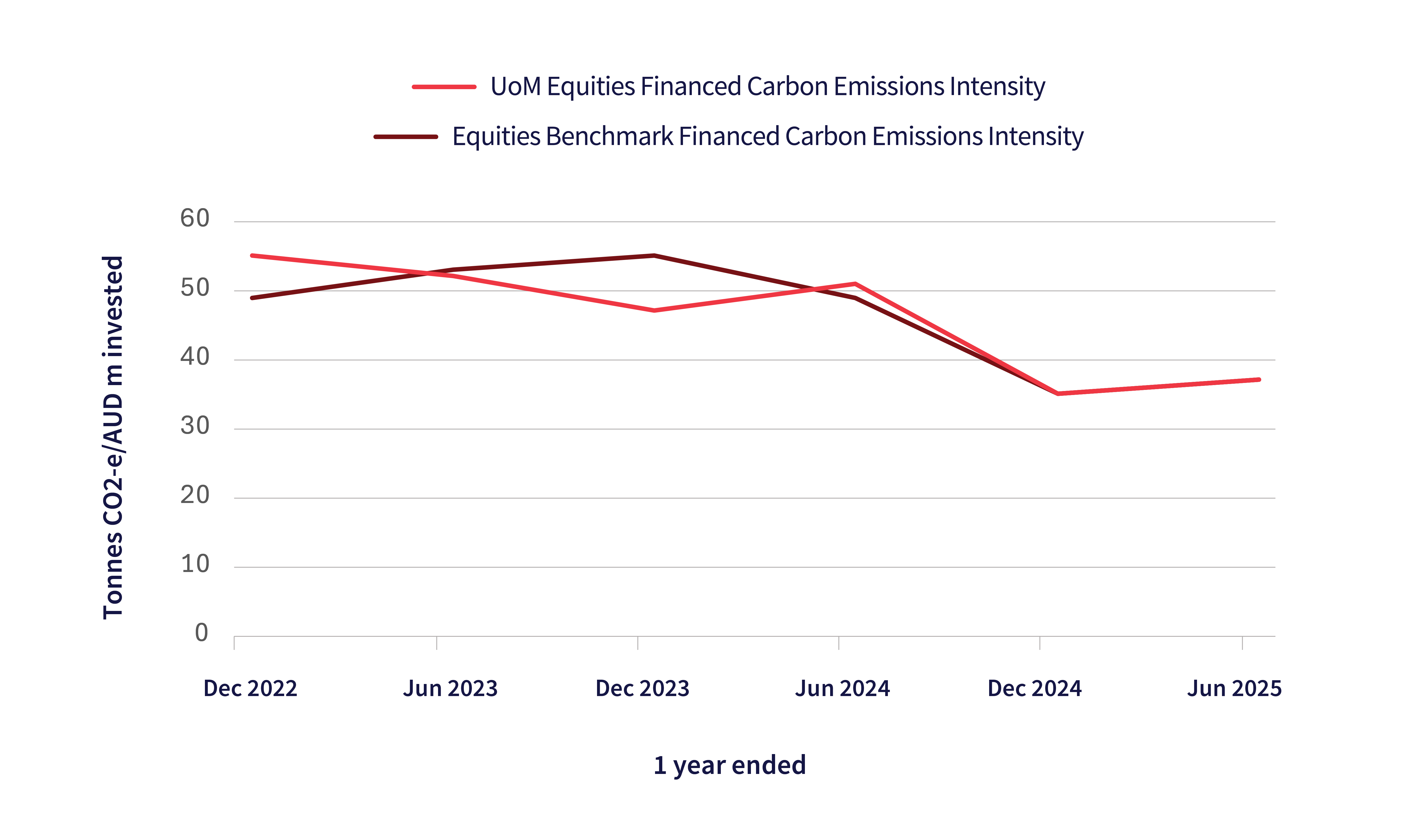Line graph showing estimated financed carbon emissions intensity from listed equities over time, 2022-2025