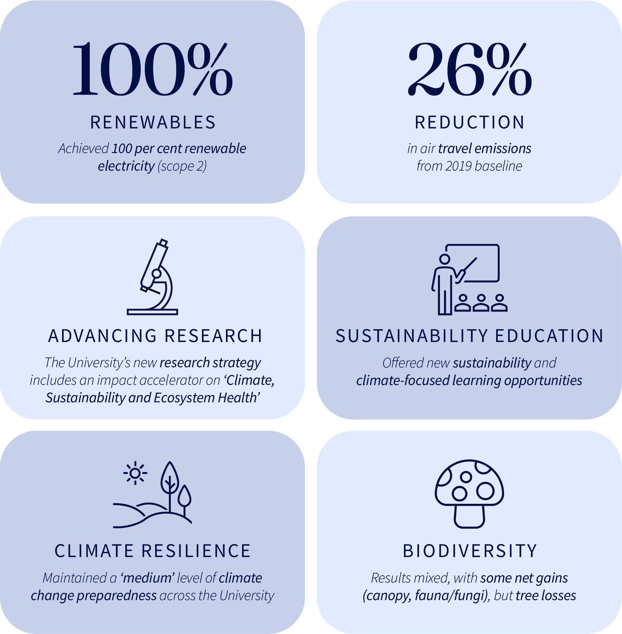 Six tiles of infographics showing the following: First tile: University of Melbourne achieved 100 per cent renewable electricity (Scope 2); second tile: 26 per cent reduction in air travel emissions from 2019 baseline; third tile: Advancing Research, the University's new research strategy includes an impact accelerator on 'Climate, Sustainability and Ecosystem Health'; fourth tile: Sustainability Education: University offered new sustainability and climate-focused learning opportunities; fifth tile: Climate Resilience: University maintained a 'medium' level of climate change preparedness across the University; sixth tile: Biodiversity: results were mixed, with some net gains (canopy, fauna/fungi), but tree losses