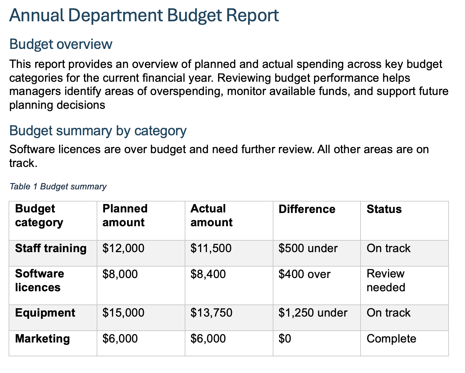 A Word document using built-in heading styles in a logical order A fragment of a Word document using proper heading hierarchy. Annual Department Budget Report used the Heading 1 style, Budget overview uses the Heading 2 style, and the budget summary by category uses the Heading 3 style.