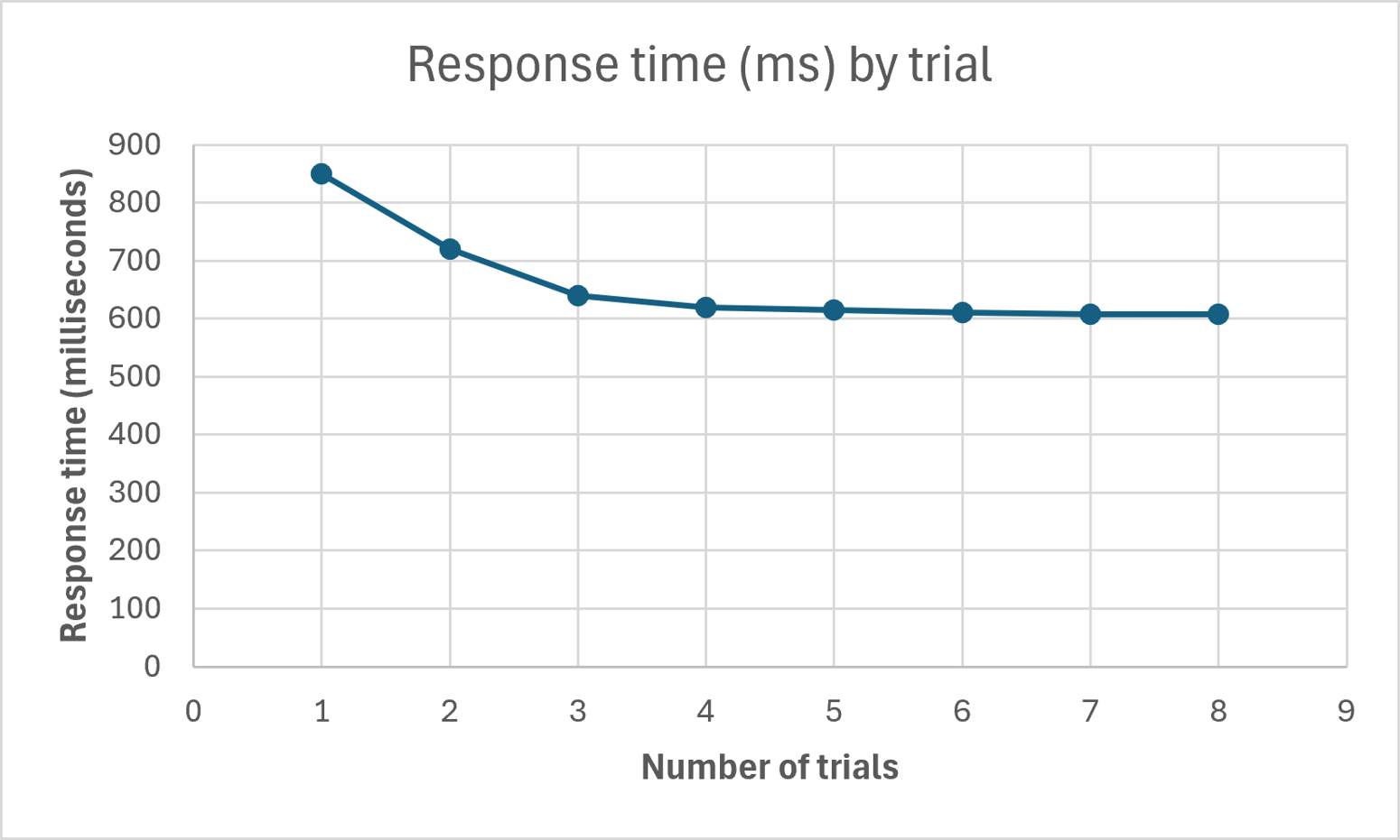 Sample image of a graph A sample line graph, showing how response times for a hypothetical study decrease as the number of trials increases.