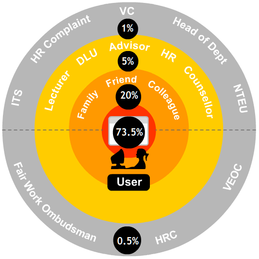 Diagram showing percentage of users who avail themselves of various complaint mechanisms