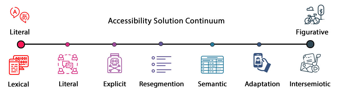 Continuum of accessibility solutions ranging from literal through to free.