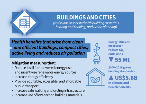 Health benefits of buildings and cities climate change mitigation measures