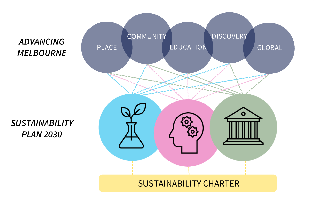 Diagram showing that the Sustainability Plan 2030 aligns with all five pillars of Advancing Melbourne (place, community, education, discovery and global).