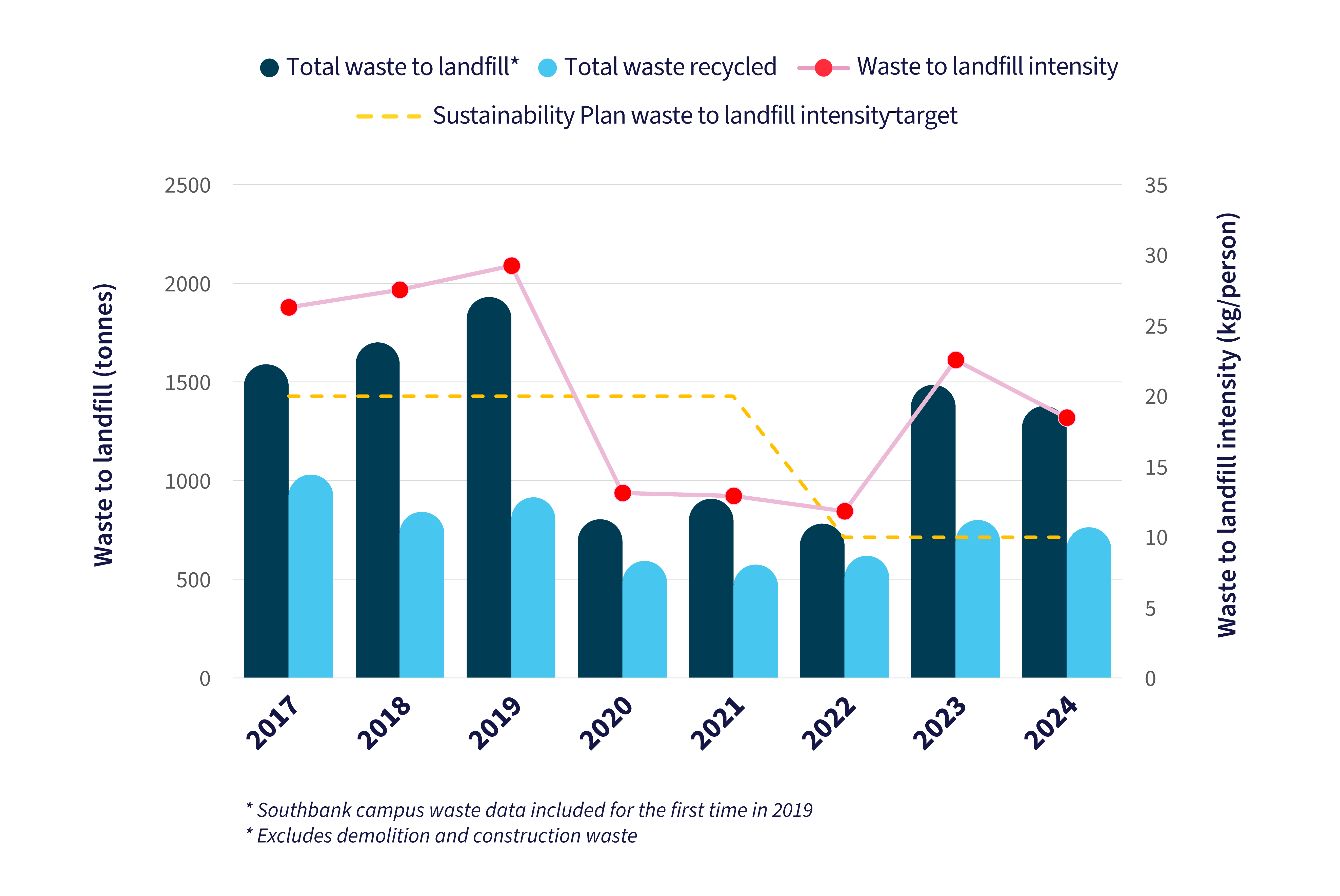 A bar graph showing total waste to landfill and recycling figures, 2017-2024