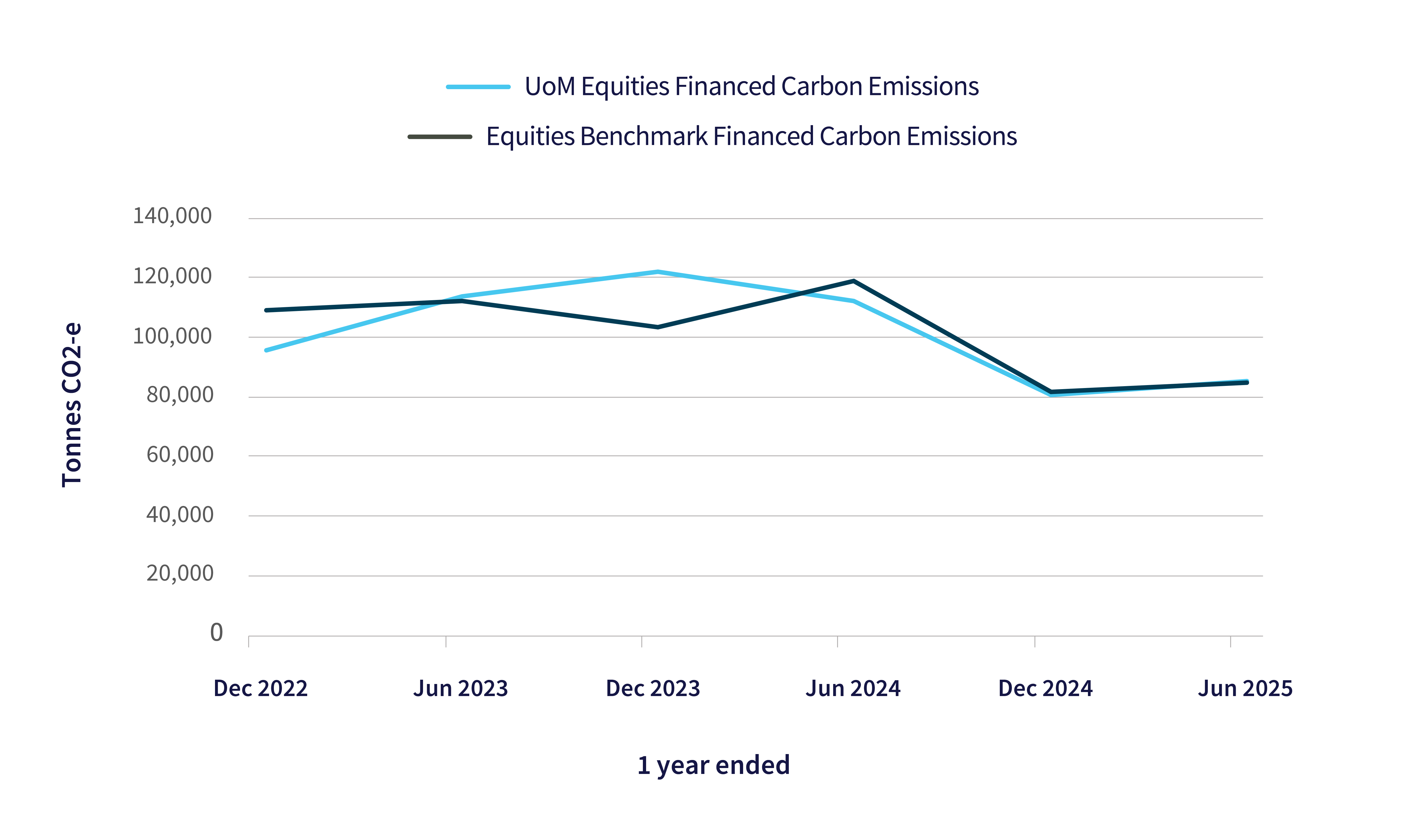 Line graph showing Estimated absolute financed carbon emissions from listed equities over time, 2022-2025