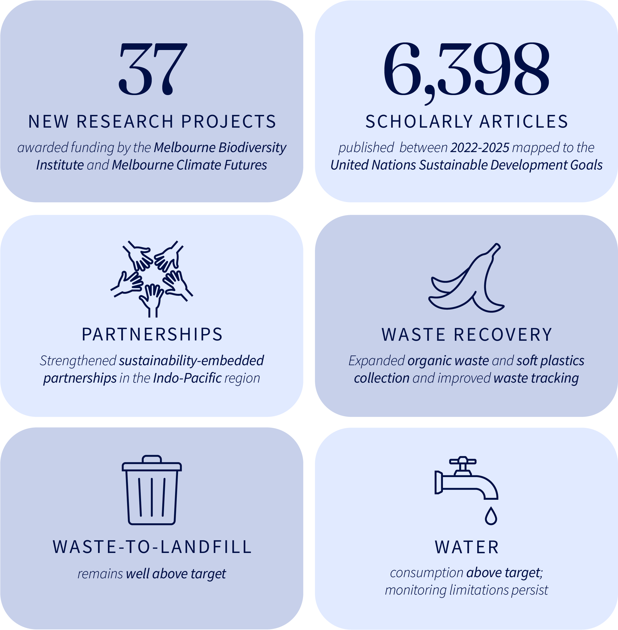 Six tiles of infographics with the following information: First tile: 37 new research projects were awarded funding by the Melbourne Biodiversity Institute and Melbourne Climate Futures; second tile: 6,398 scholarly articles were published between 2022-2025 mapped to the United Nations Sustainable Development Goals; third tile: Partnerships: strengthened sustainability-embedded partnerships in the Indo-Pacific regions; fourth tile: Waste Recovery: Expanded organic waste and soft plastics collections and improved waste tracking; fifth tile: Waste-to-landfill: remains well above target; Water: consumption above target; monitoring limitations persist