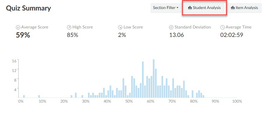 Screen shot of Quiz summary dashboard showing average score, high score,, low score, standard deviation, and average time, with a score distribution histogram.