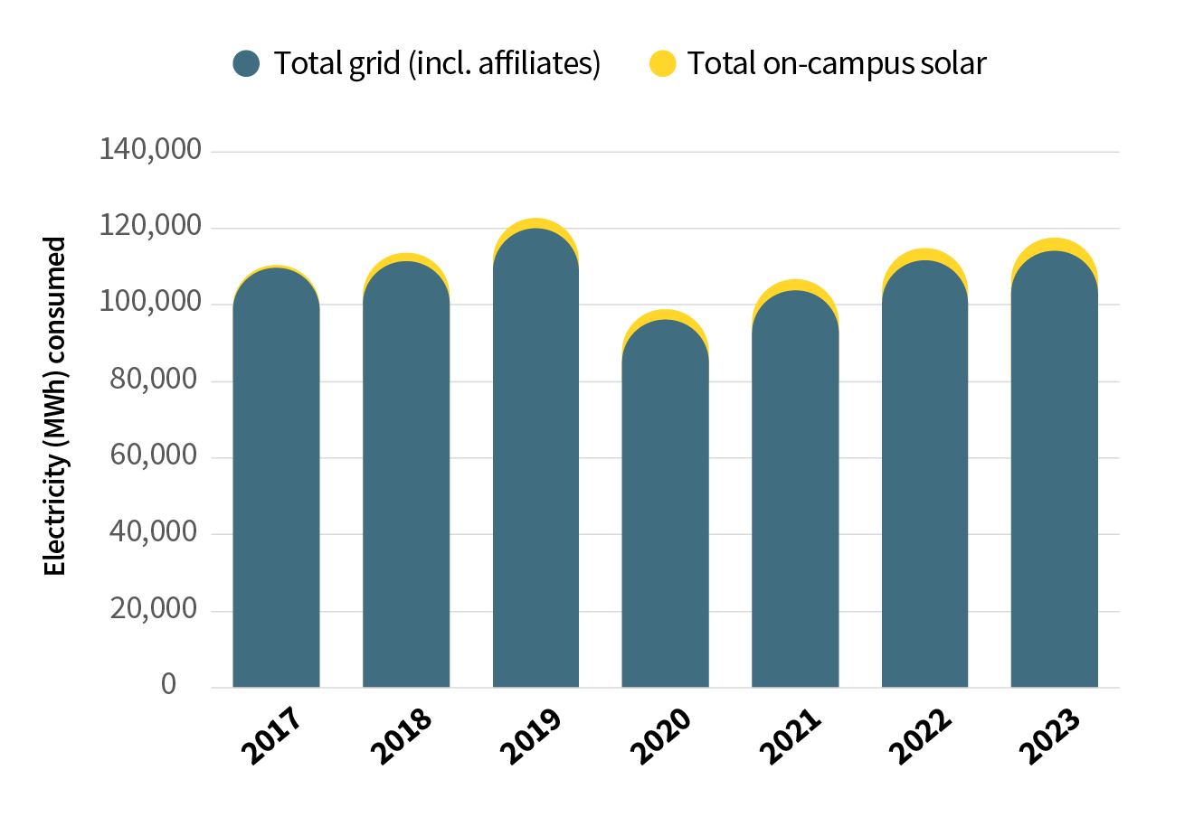 Data showing the University of Melbourne's total electricity usage increased slightly from 2022.