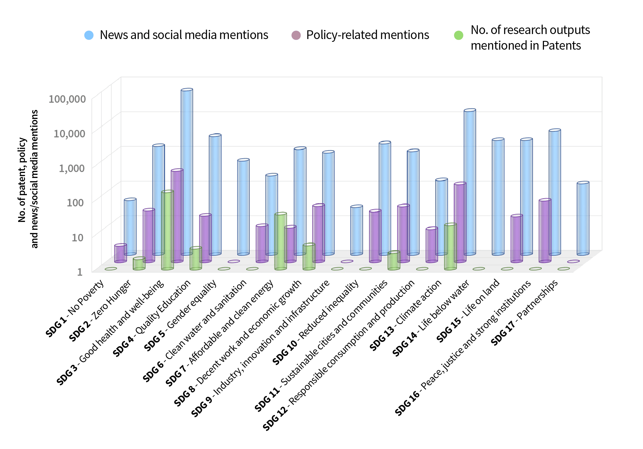 Number of patent, policy and news/social media mentions for research outputs mapped to SDGs show the greatest number in Good Health and Wellbeing and Climate Action.
