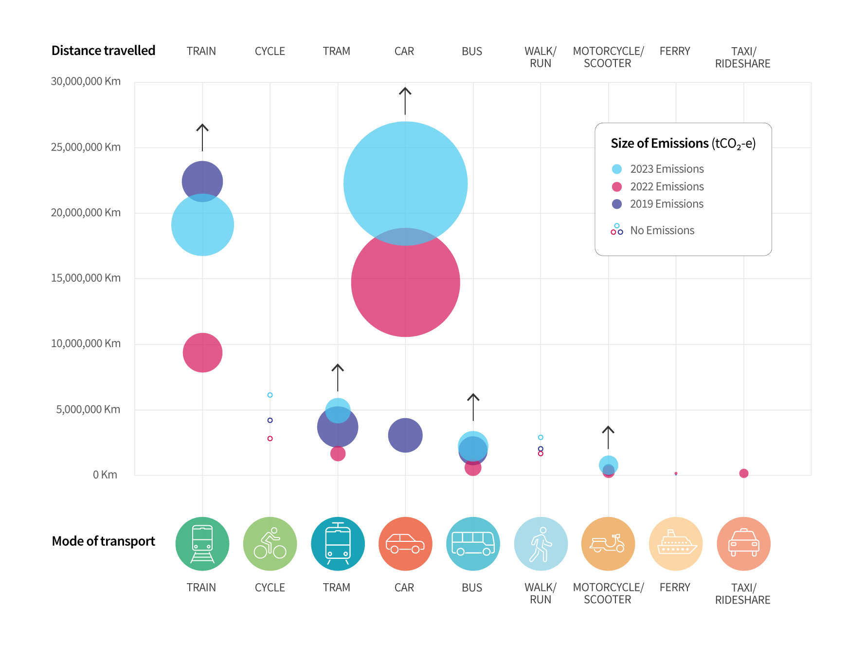 Table showing car remained one of the most widely used forms of transport to get to and from campus, with train being a close second and almost twice as many kilometers travelled in 2023 compared to 2022.