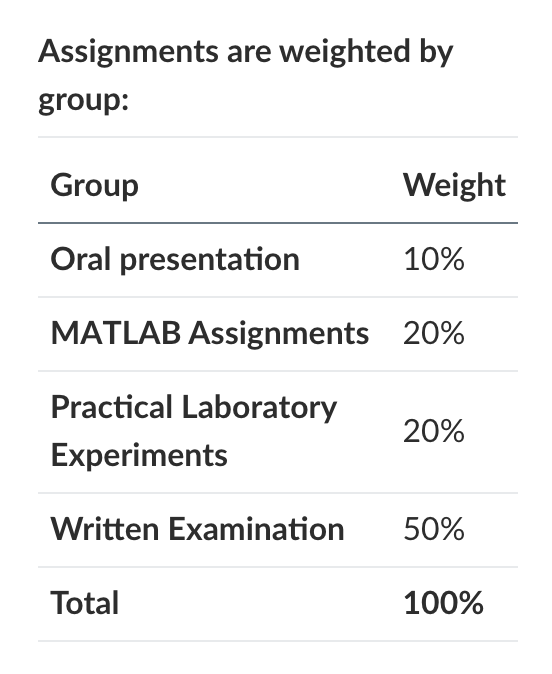 Figure 3. Concise titles for Assignment groups, showing neatly on the Home Page A small table on the home page says that assignments are weighted by group. Four assignment groups follow. For example, the first item in the group column is ‘oral presentation’, and the first item in the ‘weight’ column is 10 percent.