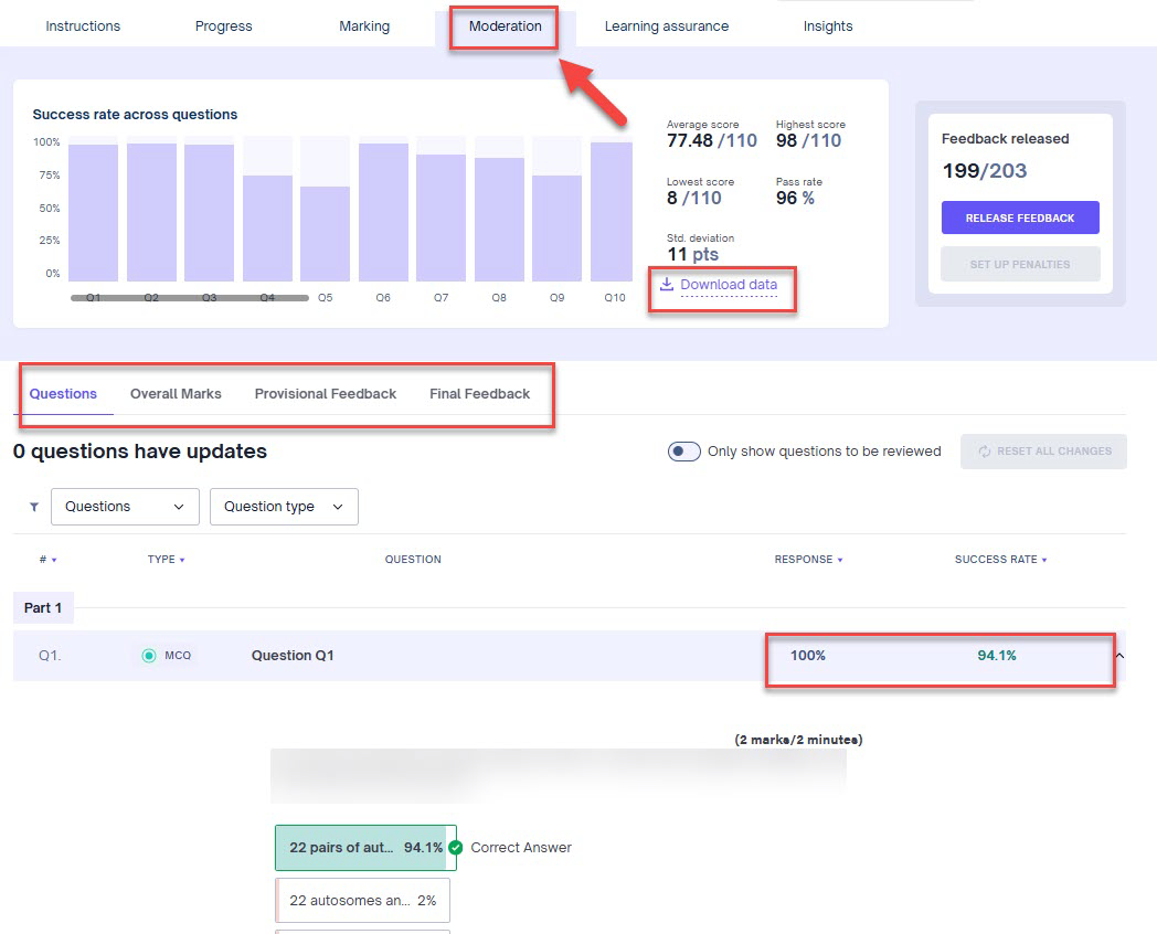Screenshot of a Cadmus Moderation dashboard showing success rate charts and statistics, and a questions table with response and success rate data for the question.
