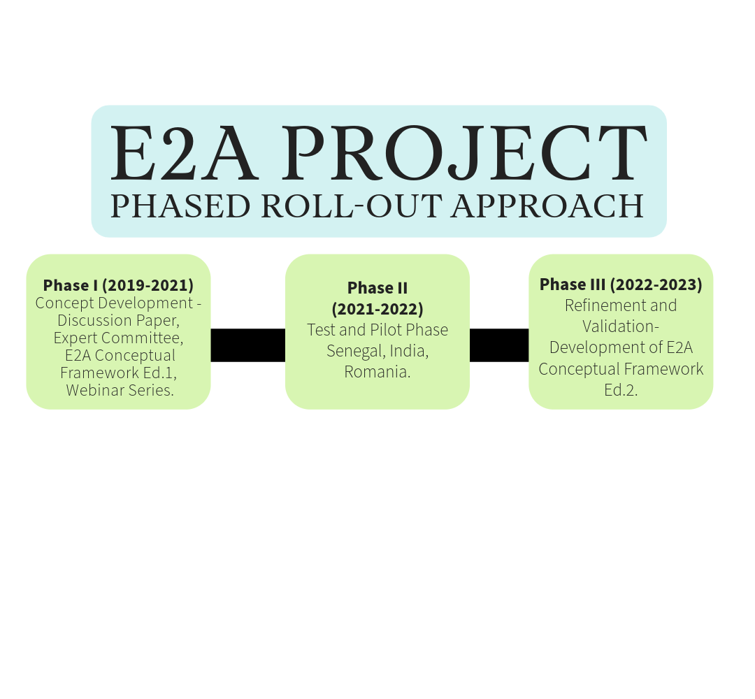 Phase I (2019-2021) Concept Development - Discussion Paper,  Expert Committee,  E2A Conceptual Framework Ed.1,  Webinar Series. Phase II (2021-2022) Test and Pilot Phase Senegal, India, Romania. Phase III (2022-2023) Refinement and Validation-  Development of E2A Conceptual Framework Ed.2, Practitioner's Guide to launch implementation.