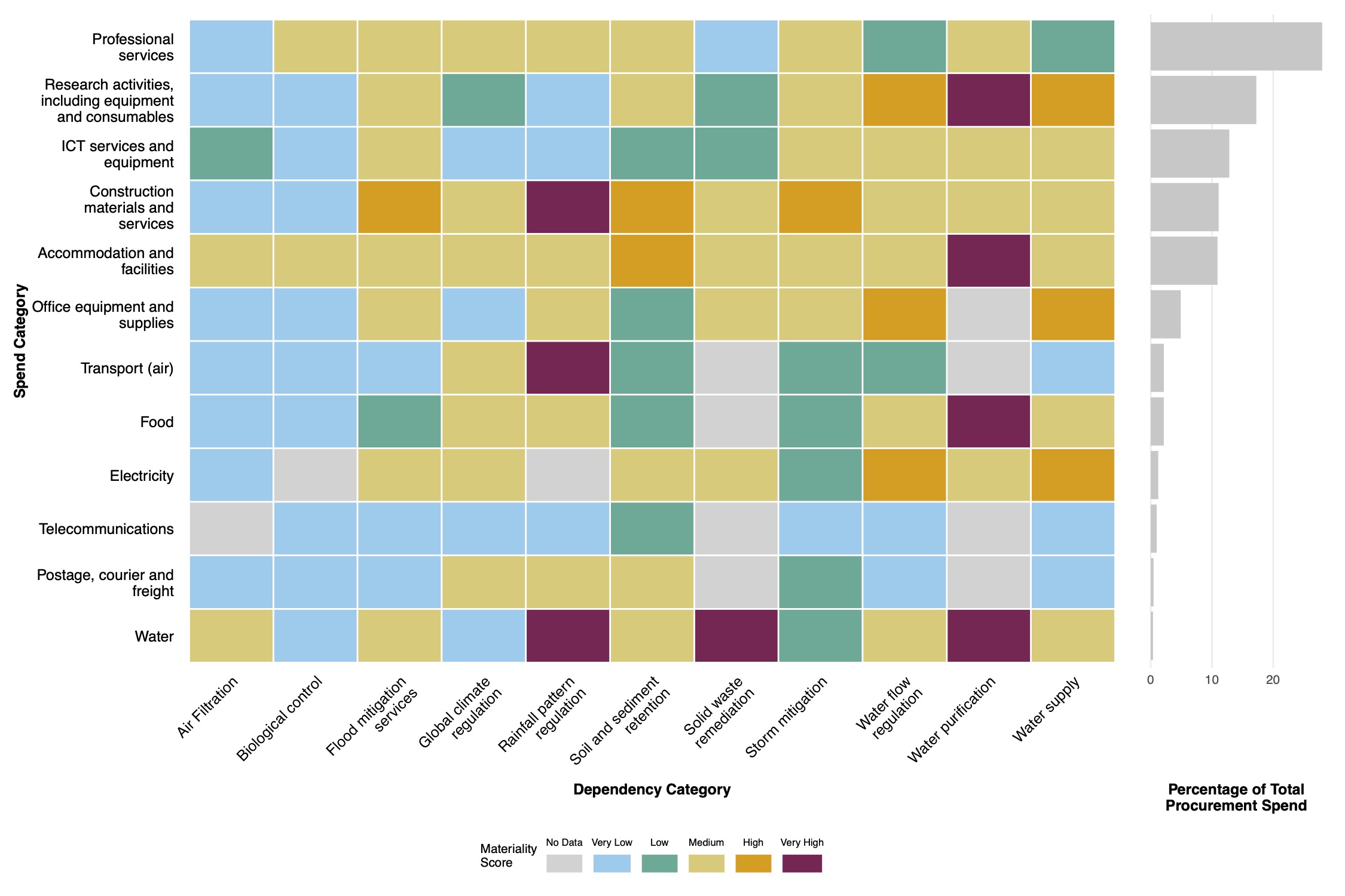 Biodiversity Dependency Heatmap
