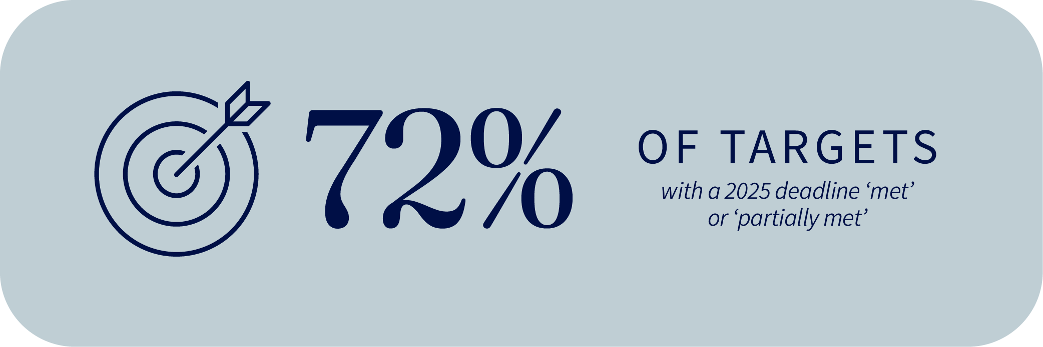 Infographic showing 72% of targets with a 2025 deadline have been 'met' or 'partially met