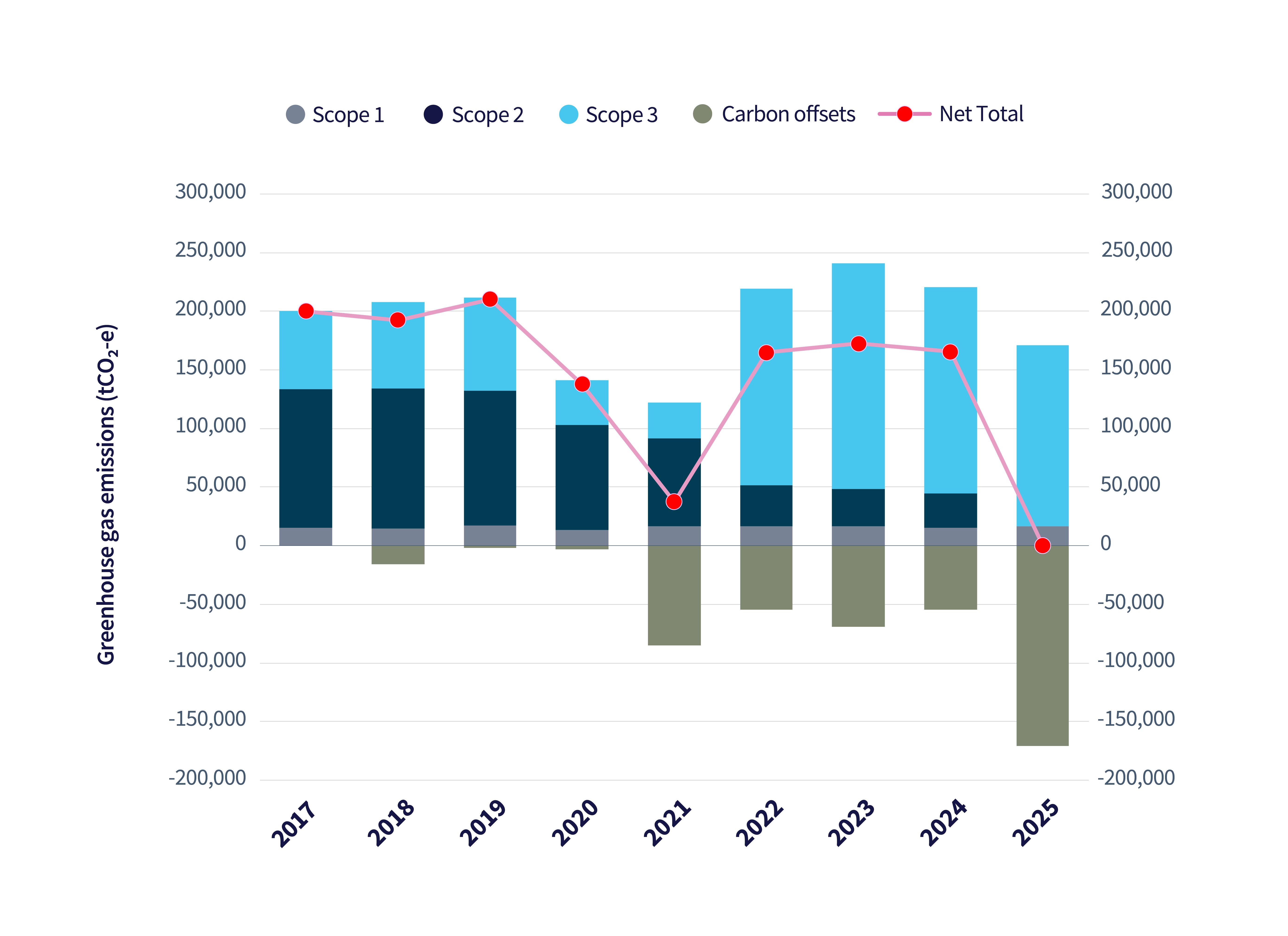 Line graph of UoM greenhouse gas emissions, 2017-2025