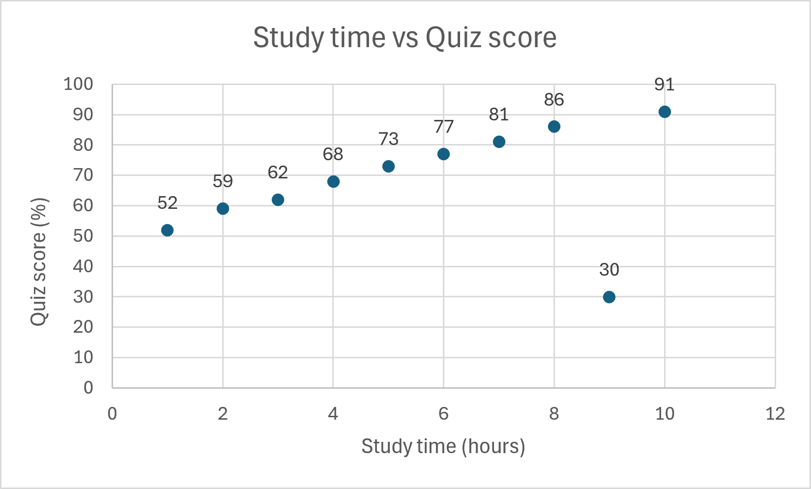 Sample image of a graph for student assessment A sample image with a graph showing increasing quiz scores with