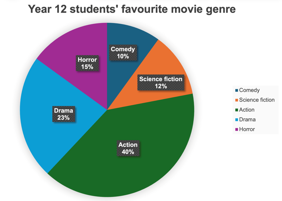 This graph uses high-contrast colours, but it also uses text labels with the name and percentage Pie graph showing year 12 students' favourite movie genre. 40% said action, 23% said drama, 15% preferred horror, 12% said science fiction, and 10% preferred comedy.
