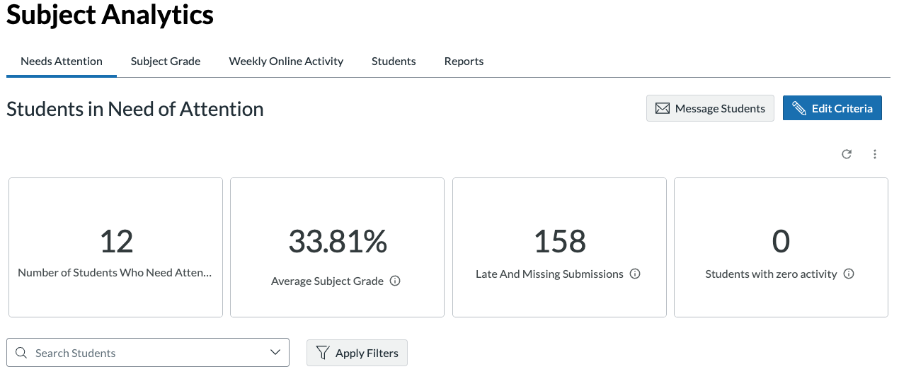 Subject Analytics dashboard showing "Needs Attention" tab with metrics: 3 students needing attention, 1 late/missing submission, 0 with zero activity.