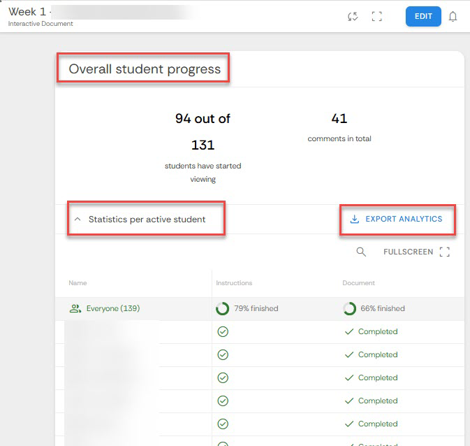 Screenshot of an the Feedback Fruit activity dashboard showing overall student progress, with 94 of 131 students started the activity and 41 total comments.