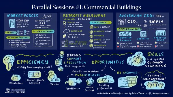 Graphic Illustration of Commercial Buildings Parallel discussion. Key themes are;  Market forces, Retrofit Melbourne, Australian CBDs