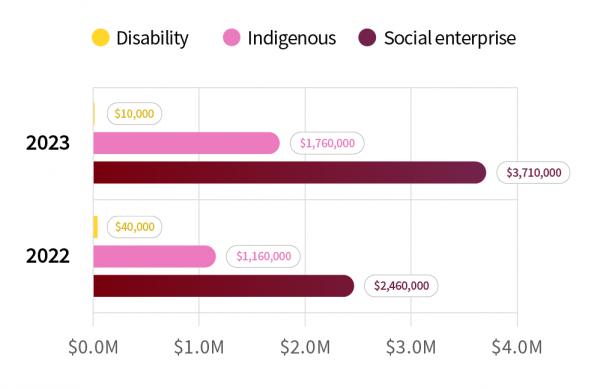 University procurement spending graph